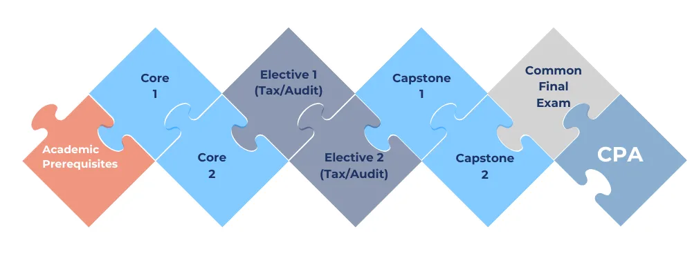 Academic Prerequisites CPA PEP